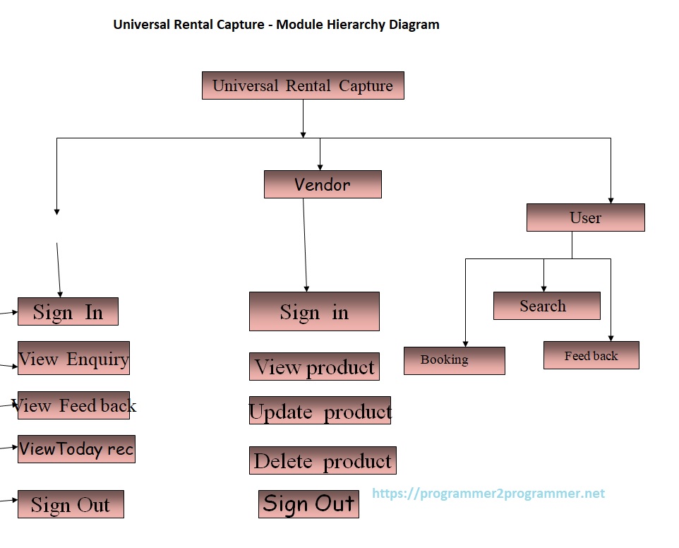 Universal Rental Capture Module Hierarchy Diagram Download Project Diagram 4296